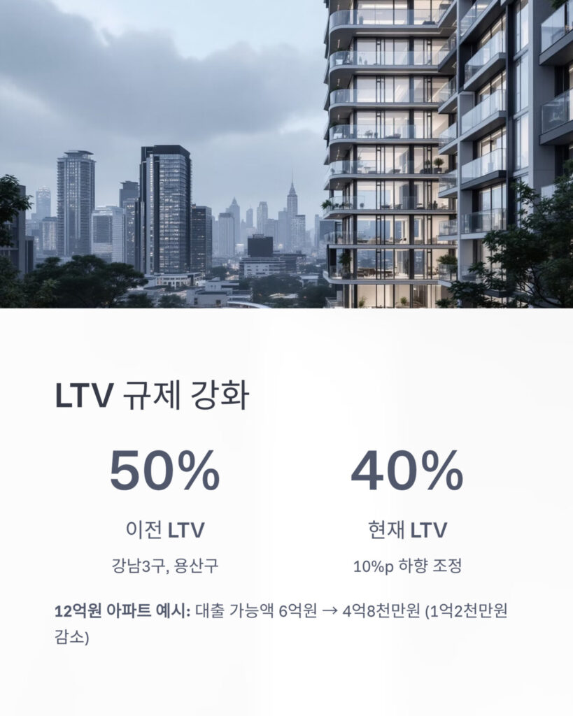 LTV 규제 강화, 고가주택 매수 부담 증가