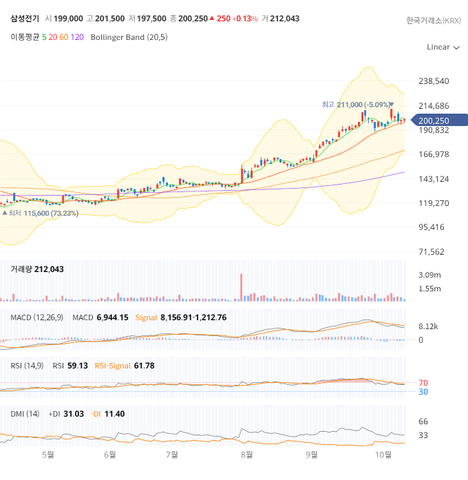 삼성전기 챠트