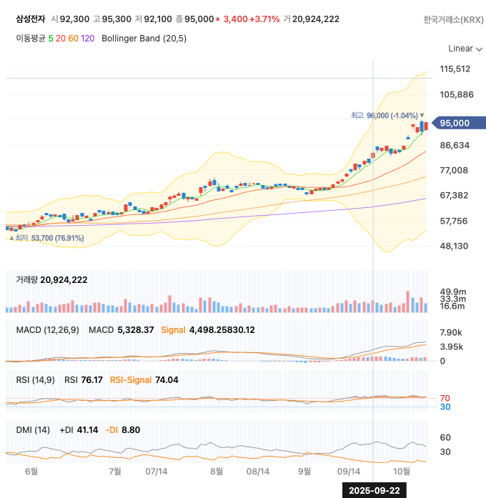 삼성전자 일봉 챠트 이미지