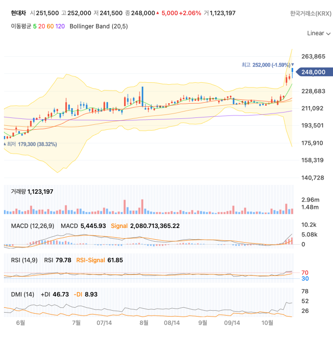 현대차 일봉 챠트