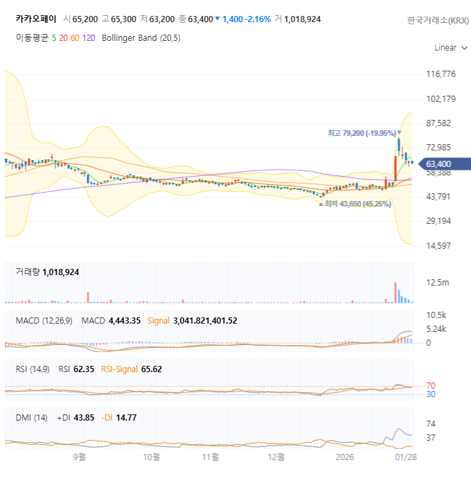 카카오페이 챠트