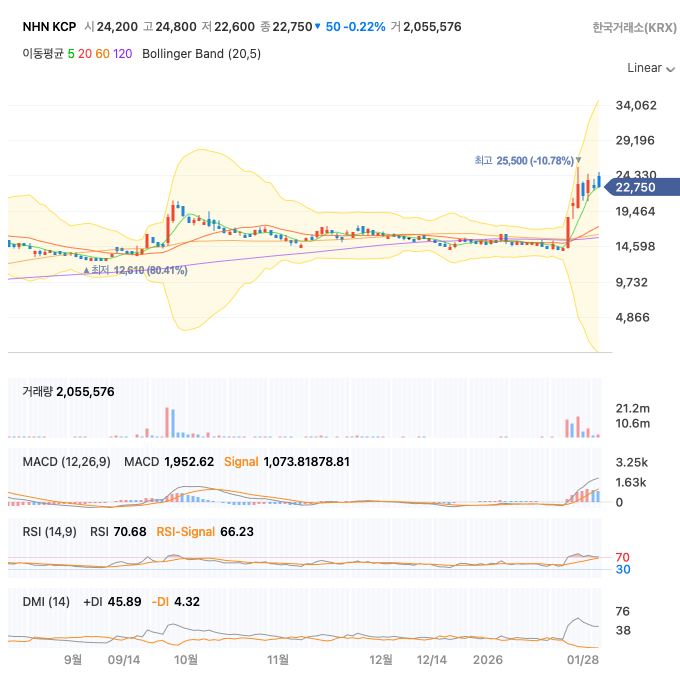 nhn kcp 일봉챠트